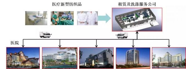 国药控股布局新赛道 投资区域性第三方消毒中心与医疗器械租赁，引领医疗后勤服务升级